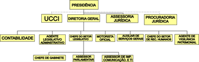Organograma